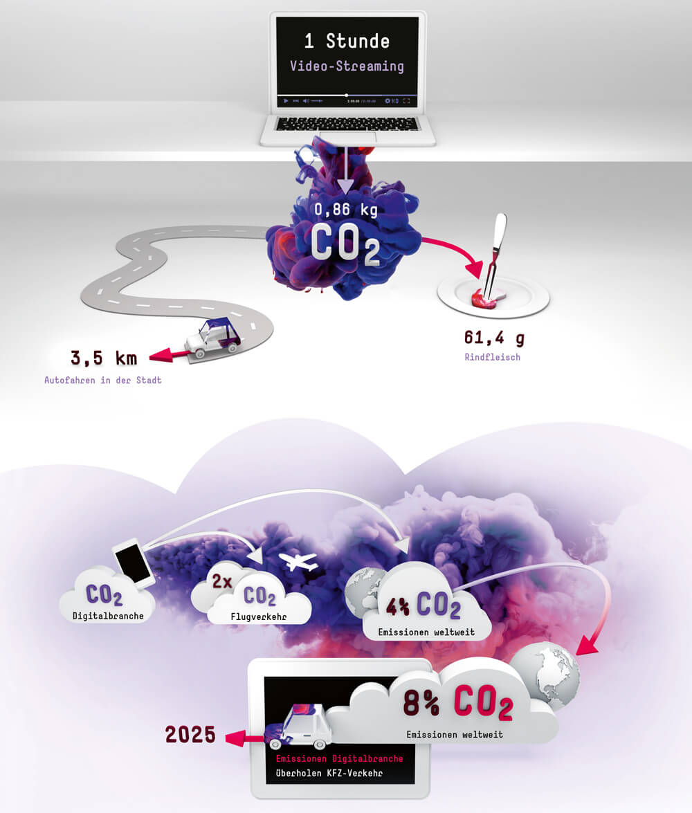 Fraunhofer-Magazin weiter.vorn / Infografik CO2-Bilanz Digitalbranche & Video-Streaming / Infografik: Daniela Leitner